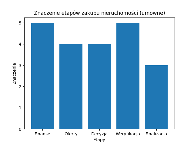 Znaczenie etapów zakupu nieruchomości (umowne)